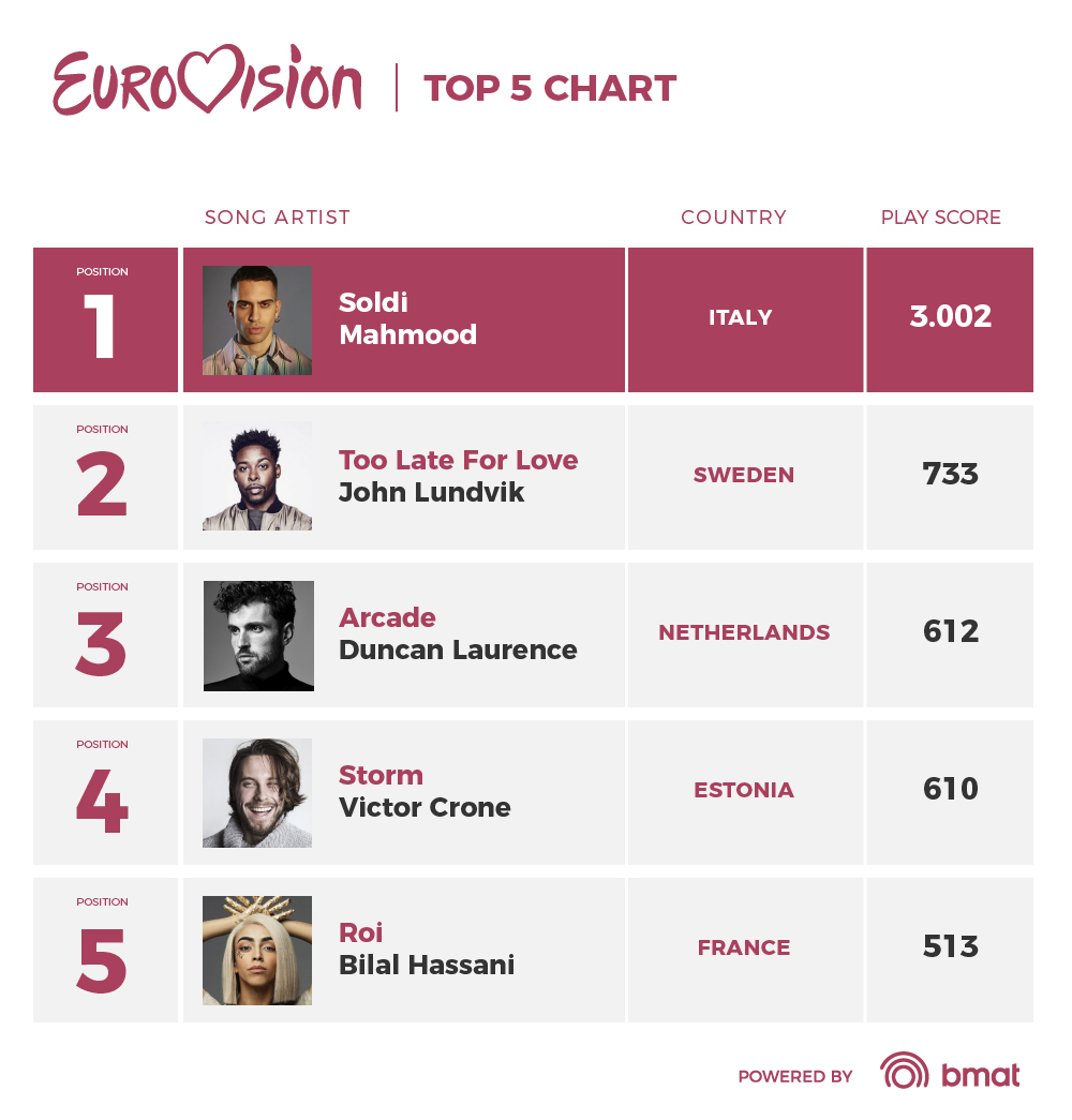 Turned BMAT's airplay monitoring of 1,900 radio channels into a Eurovision chart, predicting the contest's winner and revealing which countries were quietly playing each other's songs. A playful proof of what the technology can do.